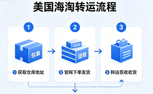 海淘转运流程.png